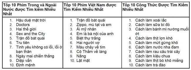 Top 10 những gì người Việt tìm kiếm trên Google Search năm 2016