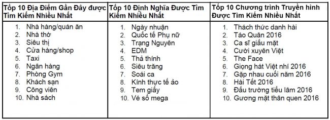 Top 10 những gì người Việt tìm kiếm trên Google Search năm 2016