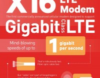 Qualcomm trình diễn kết nối di động 1Gbps, LTE và 5G