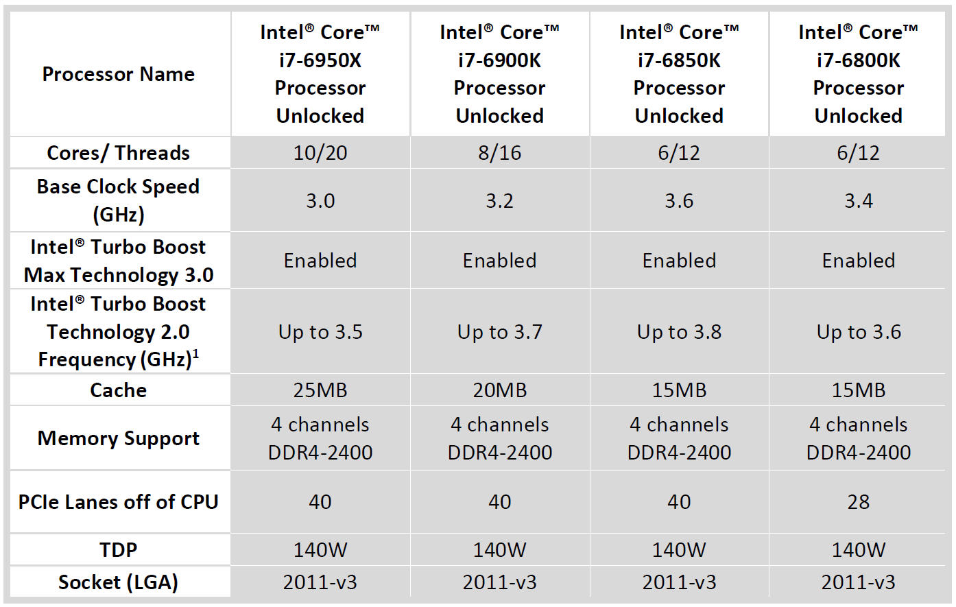 Cpu found on physical core. Intel Core i7 6950x. Intel Core i7 extreme. Intel Core i7-6950x extreme Edition lga2011-3, 10 x 3000 МГЦ. Какой процессор стоит в ноутбуке.