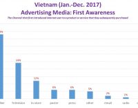 Quảng cáo online lên, báo xuống