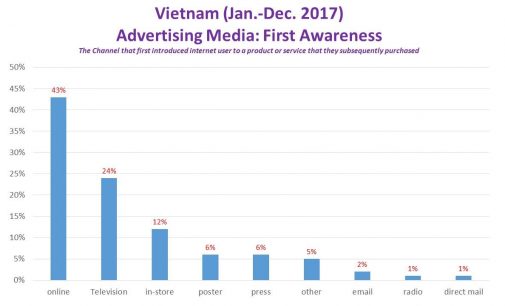 Quảng cáo online lên, báo xuống