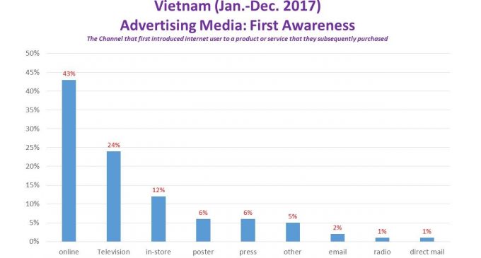 Quảng cáo online lên, báo xuống