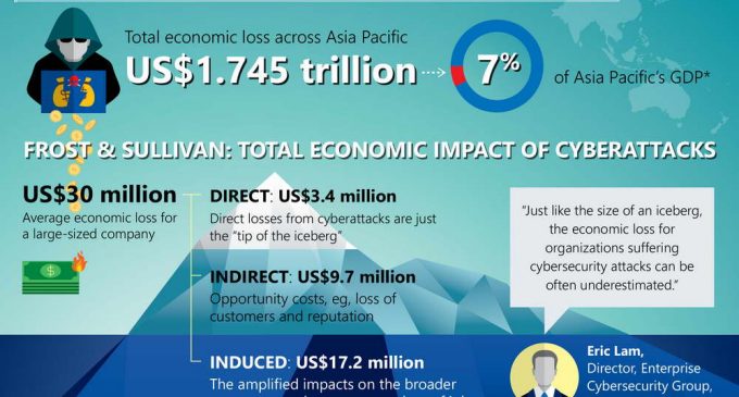 Mối đe dọa an ninh mạng có thể gây tổn thất kinh tế gần 1.750 tỉ USD ở Châu Á – Thái Bình Dương
