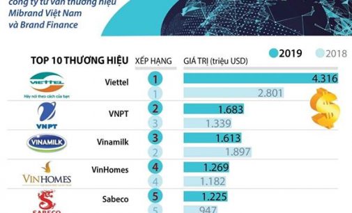 Top 10 thương hiệu giá trị nhất tại Việt Nam 2019