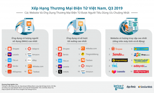 Xếp hạng thương mại điện tử Việt Nam Quý 3-2019: Shopee số 1, Sendo số 2