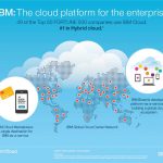 IBM đứng đầu bảng xếp hạng Gartner năm 2019 về dịch vụ trung tâm dữ liệu và hạ tầng tại Châu Á -Thái Bình Dương