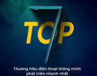 Realme đạt Top 7 thương hiệu smartphone tăng trưởng nhanh nhất thế giới