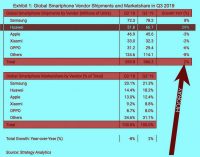 Thị trường smartphone toàn cầu tăng trưởng trong quý 3-2019 nhờ Huawei
