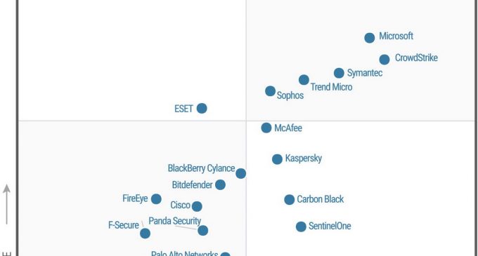 Microsoft được Gartner xếp vào nhóm Leader về nền tảng bảo vệ điểm cuối