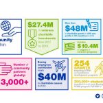 Boeing tặng 48 triệu USD cho hơn 400 tổ chức từ thiện trên toàn cầu