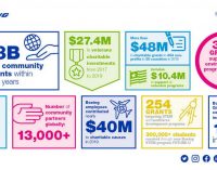 Boeing tặng 48 triệu USD cho hơn 400 tổ chức từ thiện trên toàn cầu