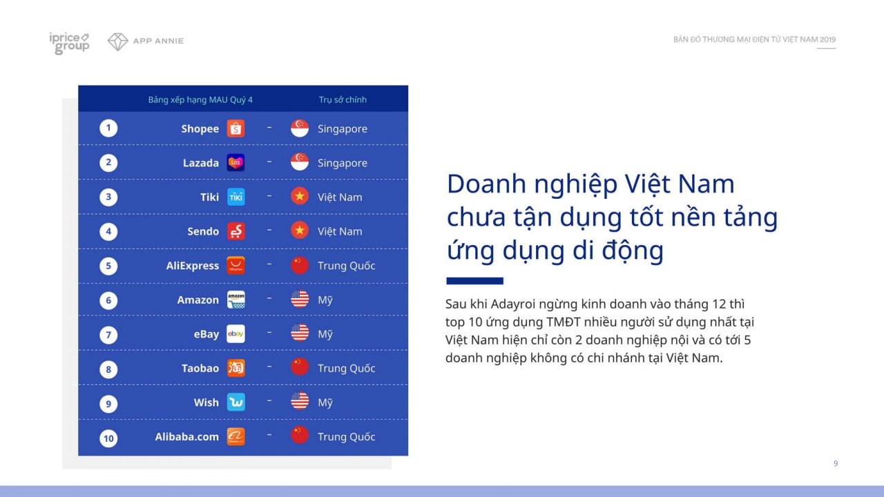 Thương mại điện tử Việt Nam năm 2019 trong dữ liệu của Cổng thông tin thương mại điện tử iPrice Group