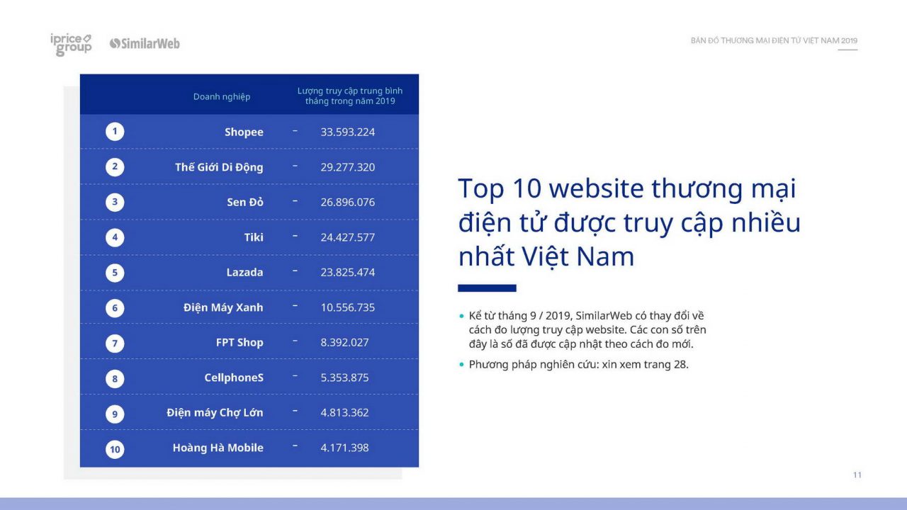 Thương mại điện tử Việt Nam năm 2019 trong dữ liệu của Cổng thông tin thương mại điện tử iPrice Group