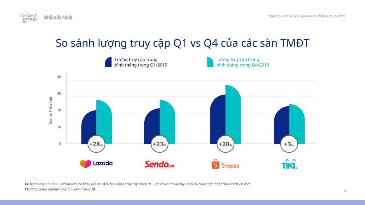 Thương mại điện tử Việt Nam năm 2019 trong dữ liệu của Cổng thông tin thương mại điện tử iPrice Group
