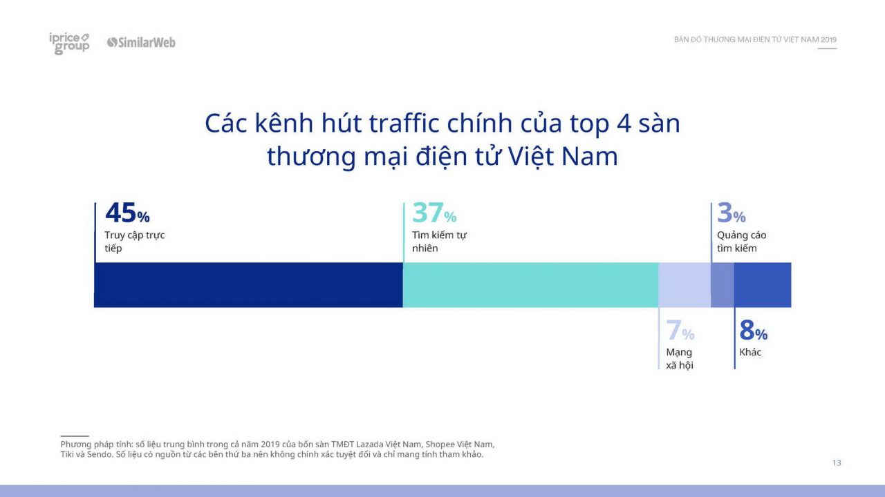Thương mại điện tử Việt Nam năm 2019 trong dữ liệu của Cổng thông tin thương mại điện tử iPrice Group