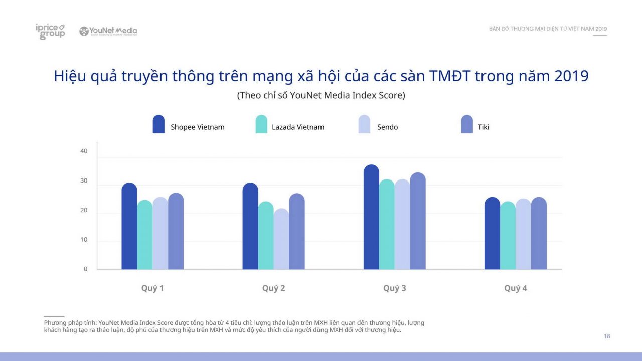 Thương mại điện tử Việt Nam năm 2019 trong dữ liệu của Cổng thông tin thương mại điện tử iPrice Group