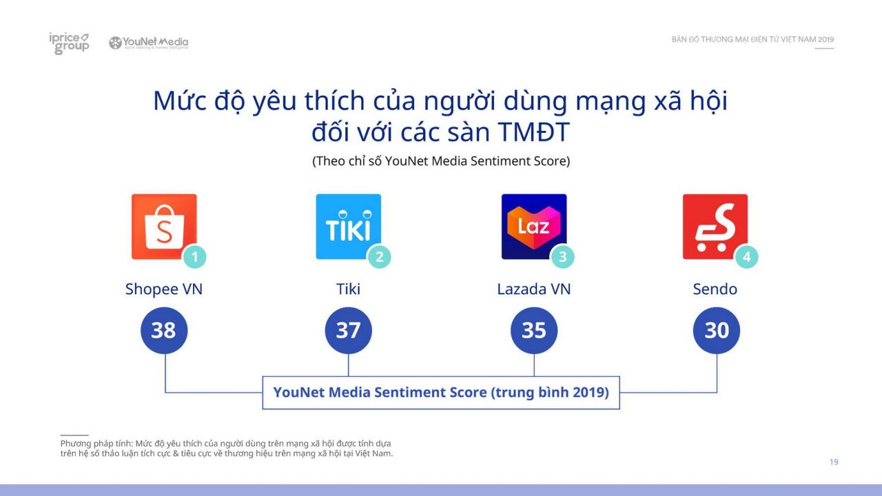 Thương mại điện tử Việt Nam năm 2019 trong dữ liệu của Cổng thông tin thương mại điện tử iPrice Group
