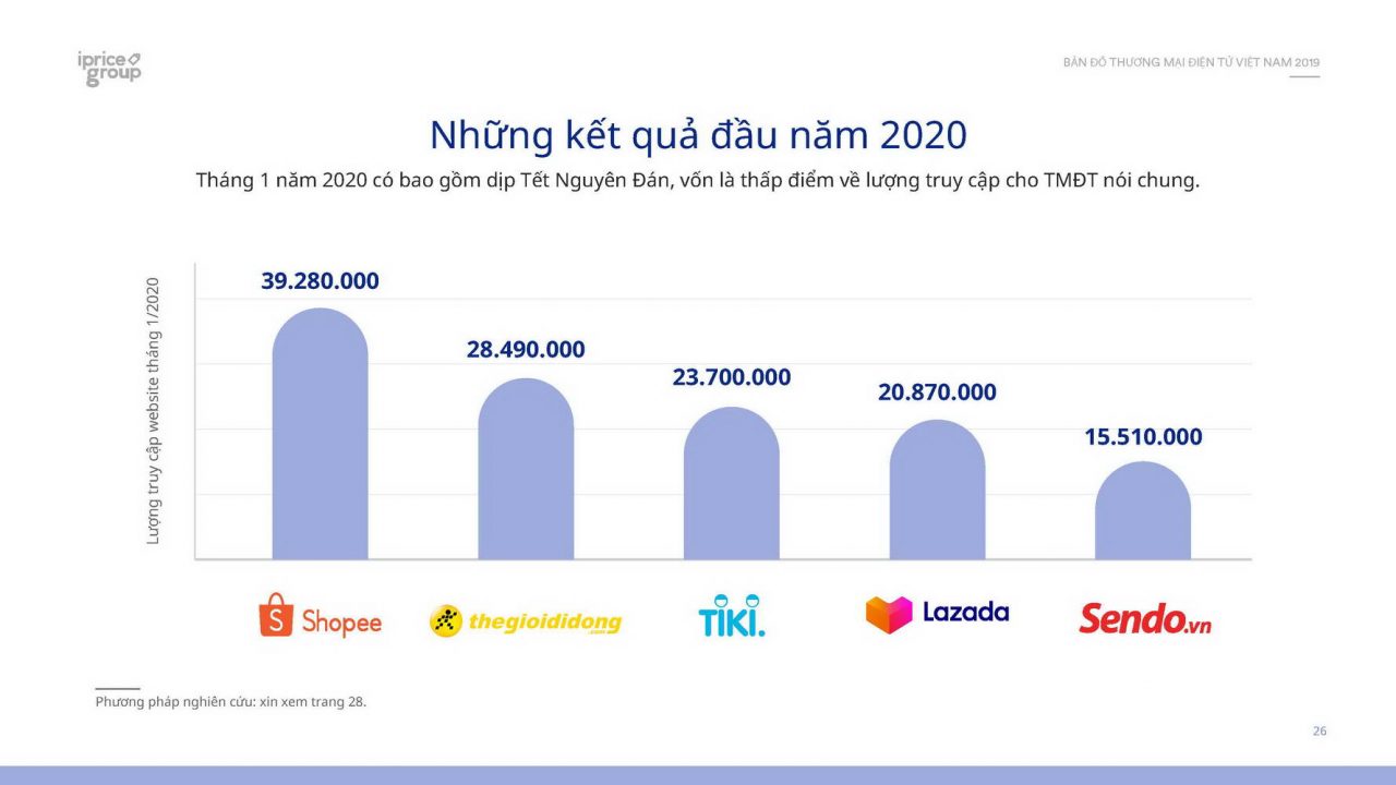 Thương mại điện tử Việt Nam năm 2019 trong dữ liệu của Cổng thông tin thương mại điện tử iPrice Group
