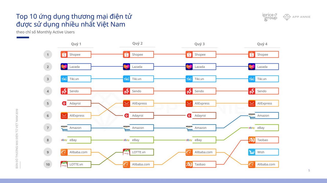 Thương mại điện tử Việt Nam năm 2019 trong dữ liệu của Cổng thông tin thương mại điện tử iPrice Group