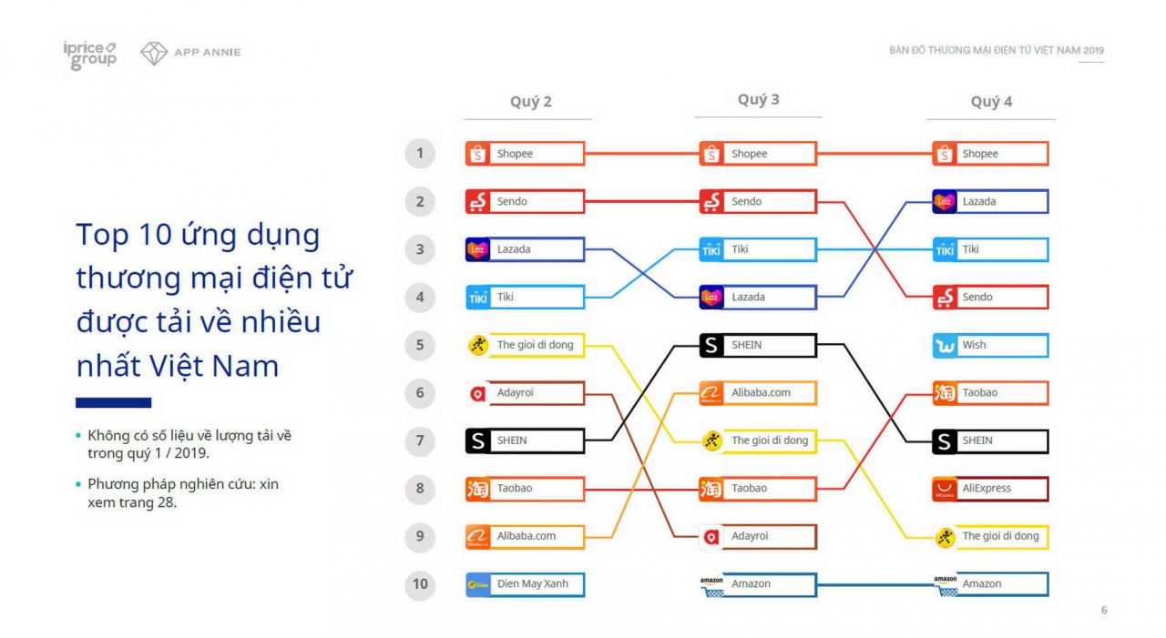 Thương mại điện tử Việt Nam năm 2019 trong dữ liệu của Cổng thông tin thương mại điện tử iPrice Group