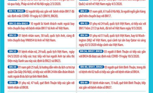 Việt Nam có thêm bệnh nhân COVID-19 thứ 53