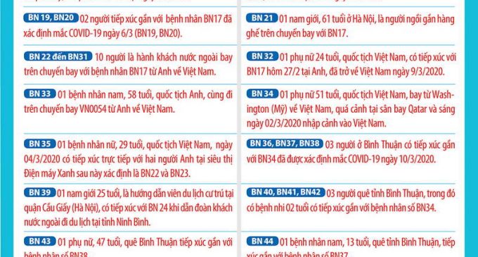 Việt Nam có thêm bệnh nhân COVID-19 thứ 53