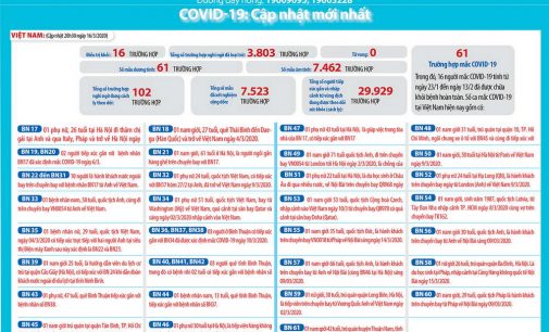 Việt Nam có ca nhiễm dịch COVID-19 thứ 61