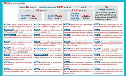Việt Nam có bệnh nhân COVID-19 thứ 66