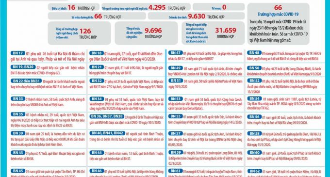 Việt Nam có bệnh nhân COVID-19 thứ 66