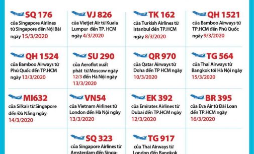 Việt Nam có bệnh nhân COVID-19 thứ 91