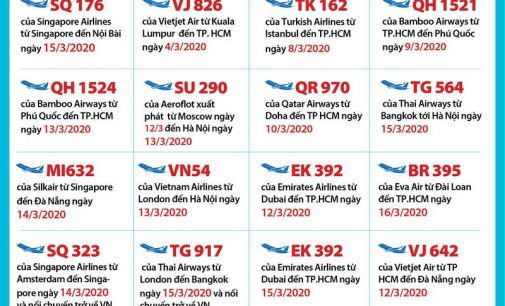 Việt Nam có bệnh nhân COVID-19 thứ 85