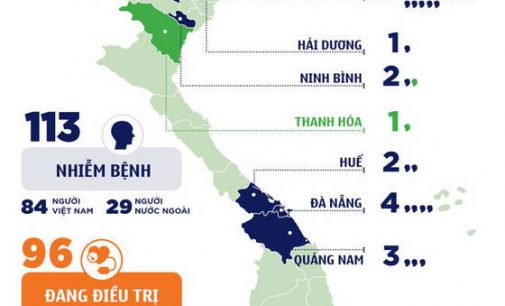 Việt Nam nhảy vọt lên với 113 người bệnh COVID-19 trong ngày kỷ lục 18 ca