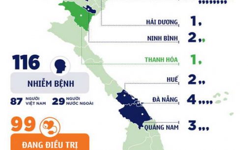 Việt Nam có 116 người bệnh COVID-19