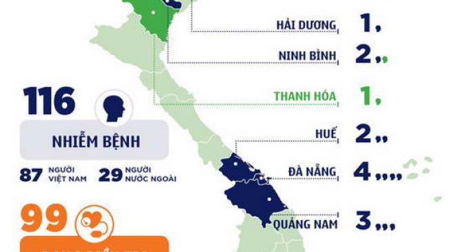 Việt Nam có 116 người bệnh COVID-19