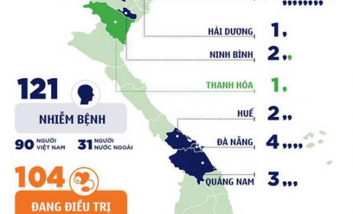 Việt Nam có thêm 5 ca thành 121 người nhiễm COVID-19