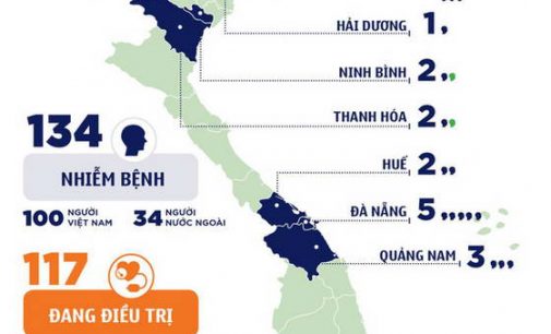 Việt Nam thêm 11 ca có 134 bệnh nhân COVID-19