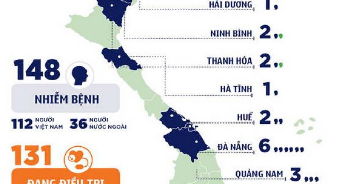 Việt Nam có thêm 7 ca nhiễm, có 148 bệnh nhân COVID-19