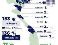 Việt Nam có 153 người bệnh COVID-19