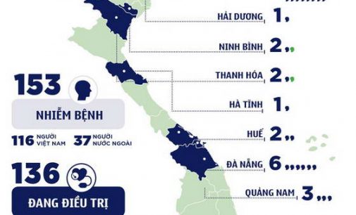 Việt Nam có 153 người bệnh COVID-19
