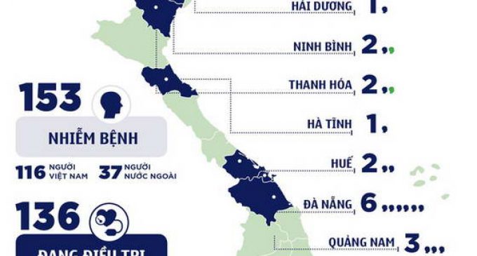 Việt Nam có 153 người bệnh COVID-19