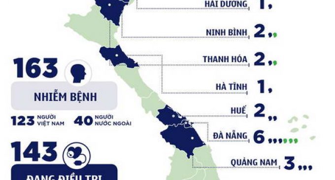 Việt Nam có thêm 10 ca mới, tổng số 163 bệnh nhân COVID-19