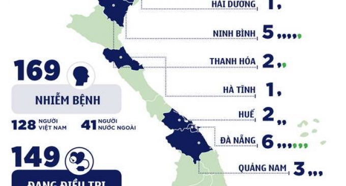 Sáng 28-3-2020, Việt Nam có thêm 6 ca nhiễm, tổng số 169 người bệnh COVID-19