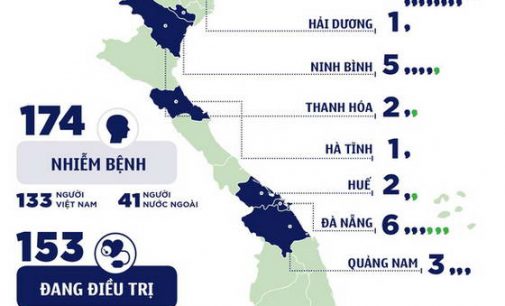 Việt Nam thêm 5 ca nhiễm mới, tổng cộng có 174 bệnh nhân COVID-19
