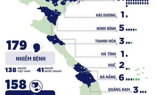 Sáng 29-3-2020, thêm 5 ca, Việt Nam có 179 bệnh nhân COVID-19