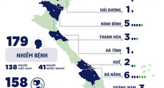 Sáng 29-3-2020, thêm 5 ca, Việt Nam có 179 bệnh nhân COVID-19