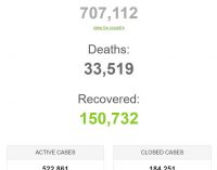 Thế giới vượt mốc 700.000 người mắc bệnh COVID-19