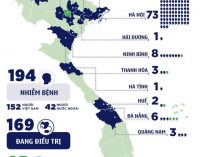 Sáng 30-3-2020, Việt Nam có thêm 6 ca, tổng cộng 194 người bệnh COVID-19