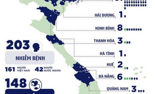 Ngày 30-3-2020 thêm 15 ca nhiễm, Việt Nam có 203 bệnh nhân COVID-19