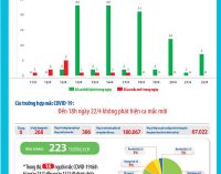 Việt Nam 6 ngày rưỡi không có ca nhiễm SARS-CoV-2 mới, có 223 bệnh nhân khỏi bệnh